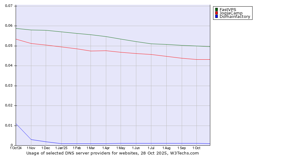 Historical trends in the usage of FastVPS vs. JogjaCamp vs. Domainfactory