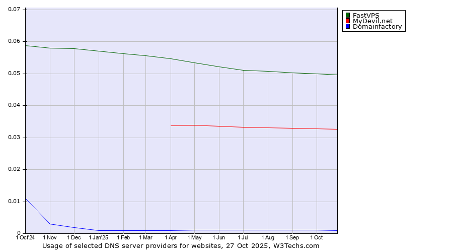 Historical trends in the usage of FastVPS vs. MyDevil.net vs. Domainfactory