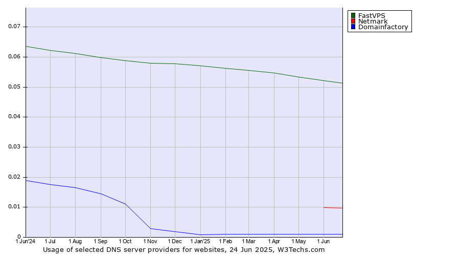 Historical trends in the usage of FastVPS vs. Netmark vs. Domainfactory