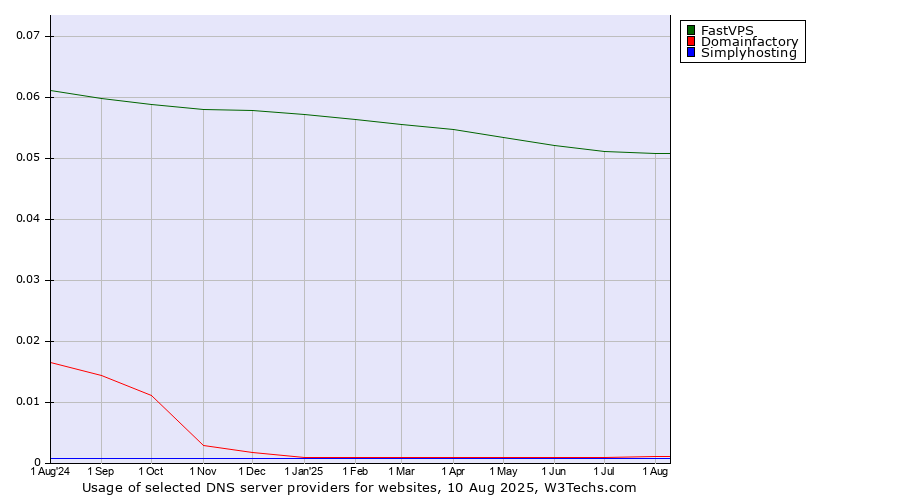 Historical trends in the usage of FastVPS vs. Domainfactory vs. Simplyhosting
