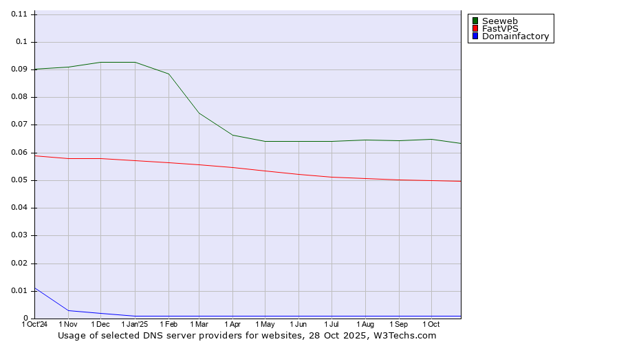 Historical trends in the usage of Seeweb vs. FastVPS vs. Domainfactory