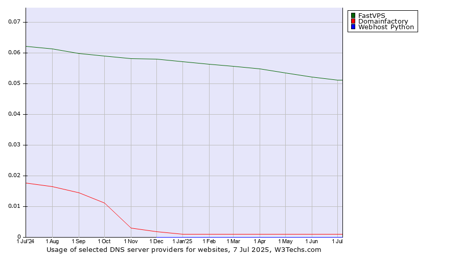 Historical trends in the usage of FastVPS vs. Domainfactory vs. Webhost Python