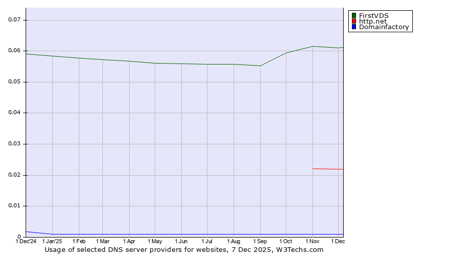 Historical trends in the usage of FirstVDS vs. http.net vs. Domainfactory