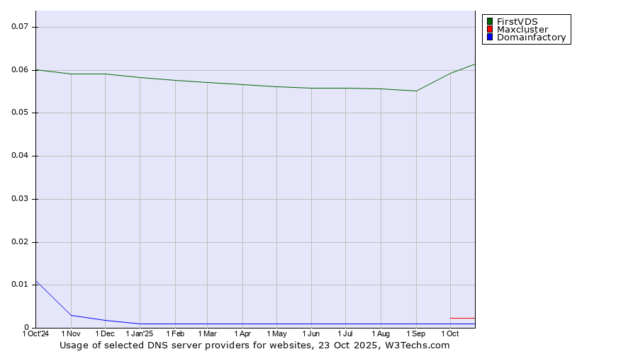 Historical trends in the usage of FirstVDS vs. Maxcluster vs. Domainfactory