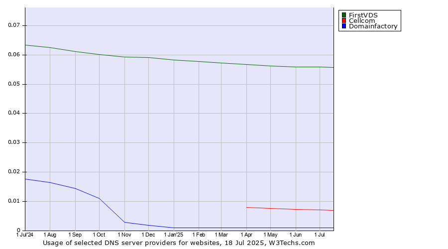 Historical trends in the usage of FirstVDS vs. Cellcom vs. Domainfactory