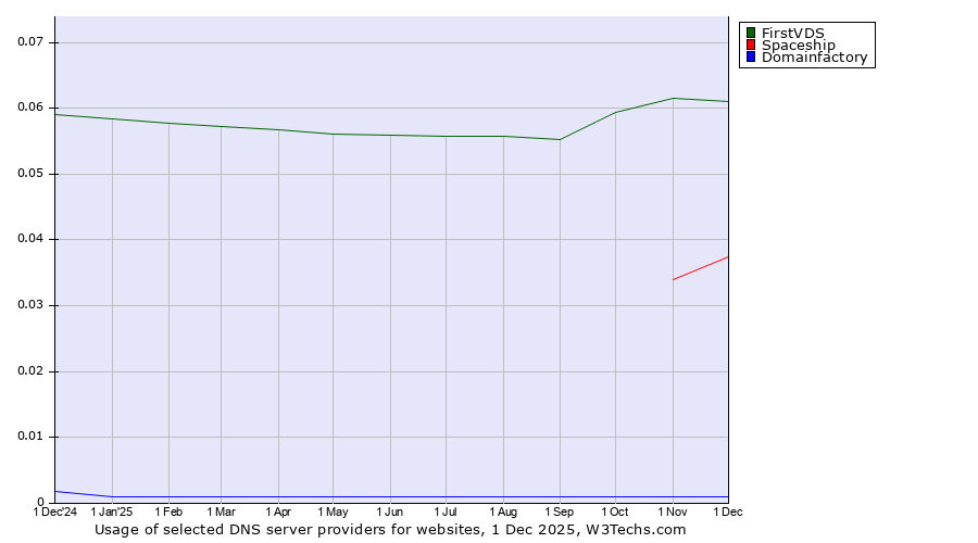 Historical trends in the usage of FirstVDS vs. Spaceship vs. Domainfactory