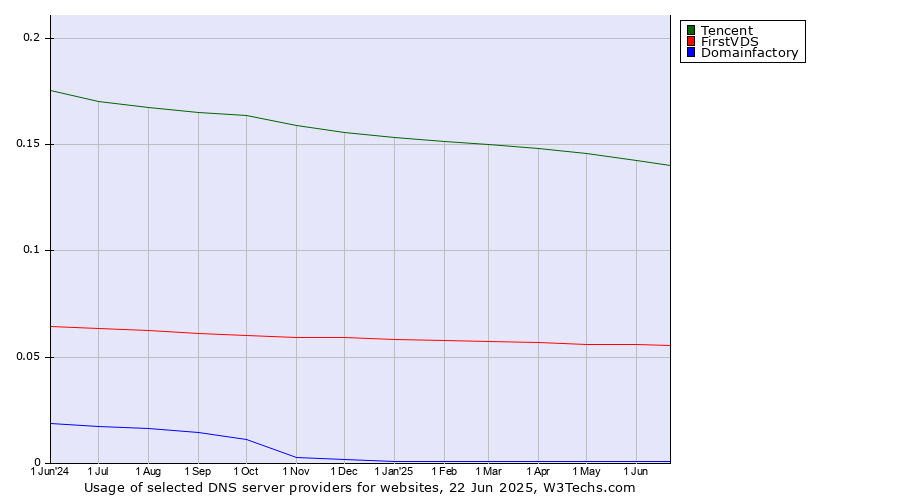 Historical trends in the usage of Tencent vs. FirstVDS vs. Domainfactory