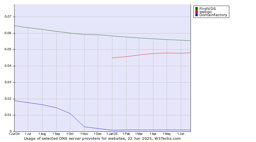 Historical trends in the usage of FirstVDS vs. webgo vs. Domainfactory