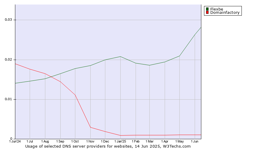Historical trends in the usage of Flexbe vs. Domainfactory