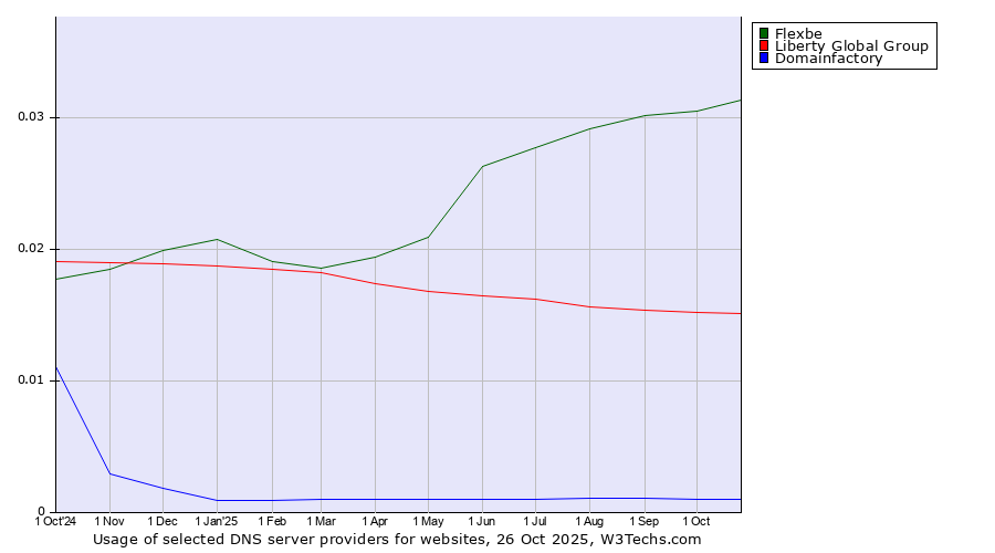 Historical trends in the usage of Flexbe vs. Liberty Global Group vs. Domainfactory