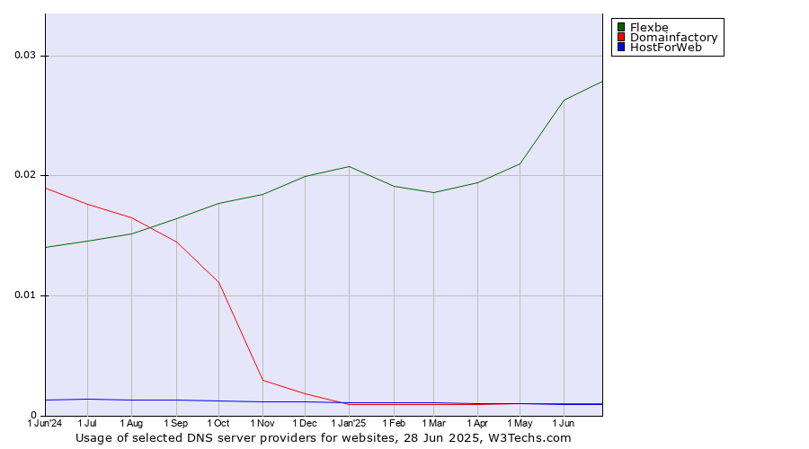 Historical trends in the usage of Flexbe vs. Domainfactory vs. HostForWeb