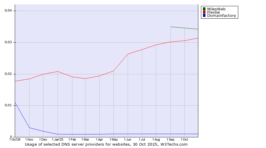 Historical trends in the usage of MilesWeb vs. Flexbe vs. Domainfactory