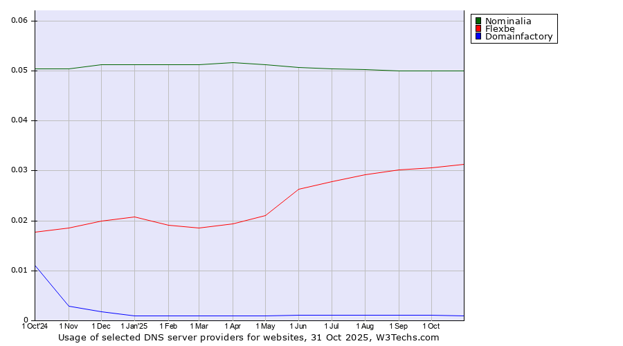Historical trends in the usage of Nominalia vs. Flexbe vs. Domainfactory