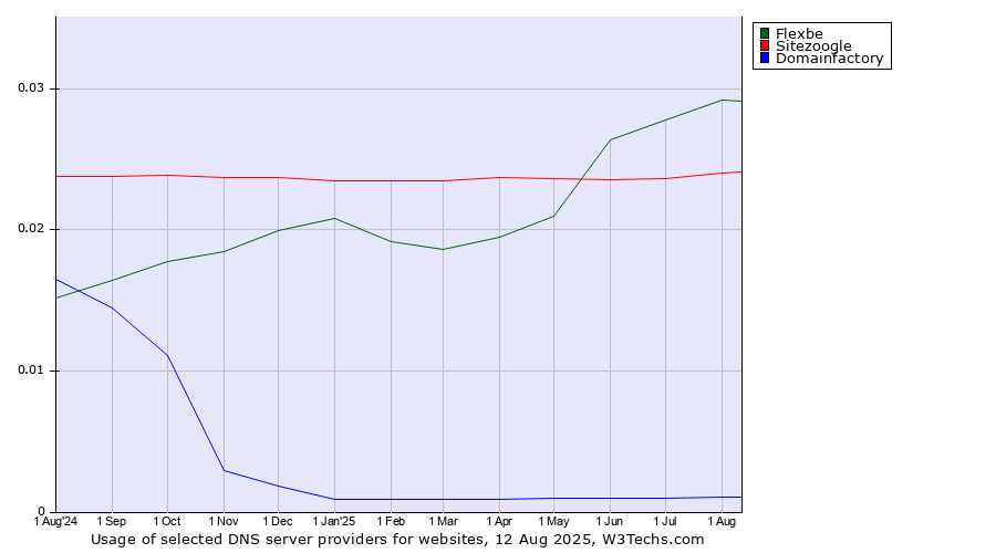 Historical trends in the usage of Flexbe vs. Sitezoogle vs. Domainfactory