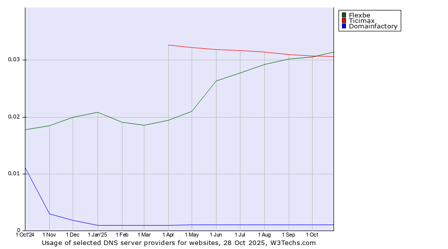 Historical trends in the usage of Flexbe vs. Ticimax vs. Domainfactory