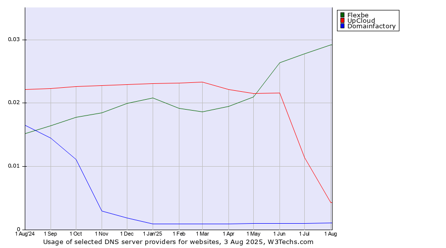 Historical trends in the usage of Flexbe vs. UpCloud vs. Domainfactory