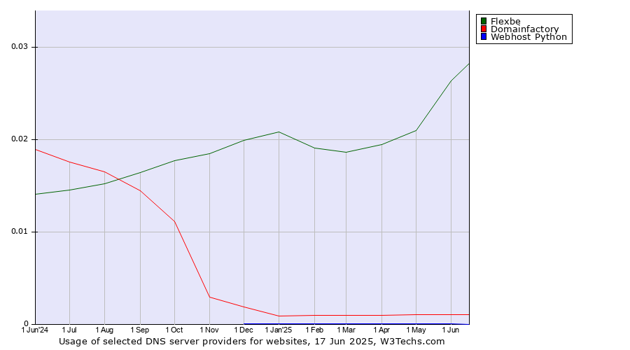 Historical trends in the usage of Flexbe vs. Domainfactory vs. Webhost Python