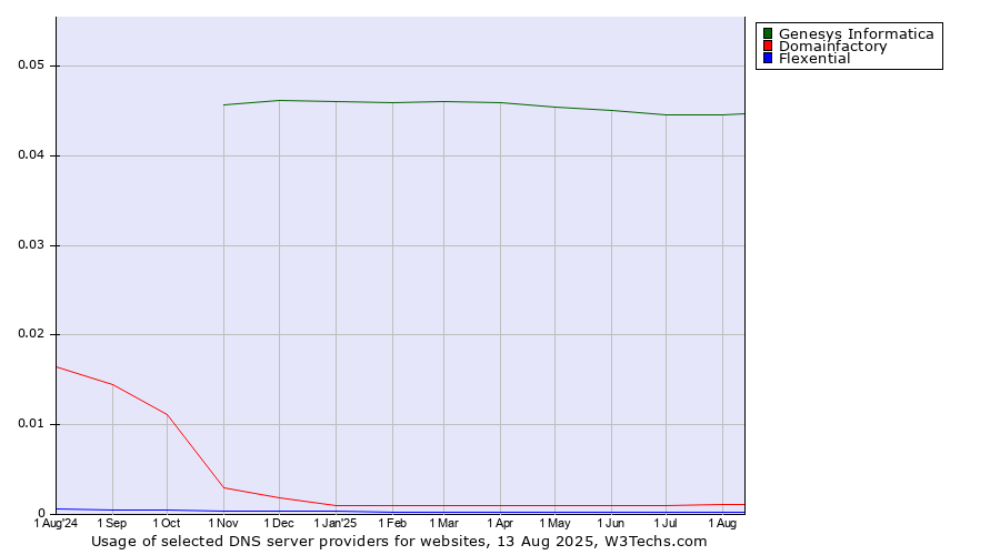 Historical trends in the usage of Genesys Informatica vs. Domainfactory vs. Flexential