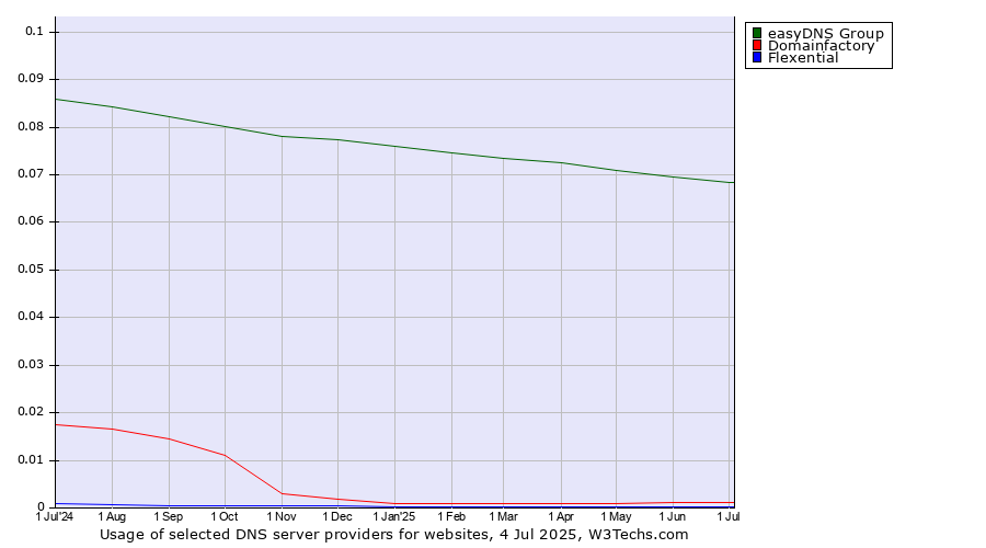 Historical trends in the usage of easyDNS Group vs. Domainfactory vs. Flexential