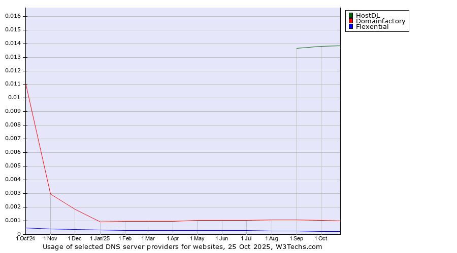 Historical trends in the usage of HostDL vs. Domainfactory vs. Flexential