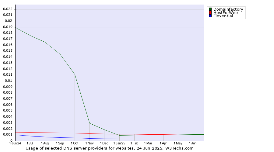 Historical trends in the usage of Domainfactory vs. HostForWeb vs. Flexential