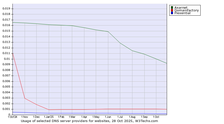 Historical trends in the usage of Axarnet vs. Domainfactory vs. Flexential