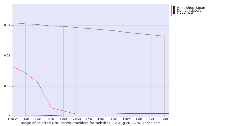 Historical trends in the usage of MakeShop Japan vs. Domainfactory vs. Flexential
