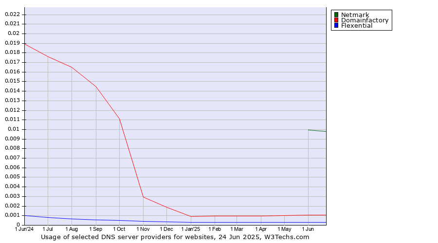 Historical trends in the usage of Netmark vs. Domainfactory vs. Flexential