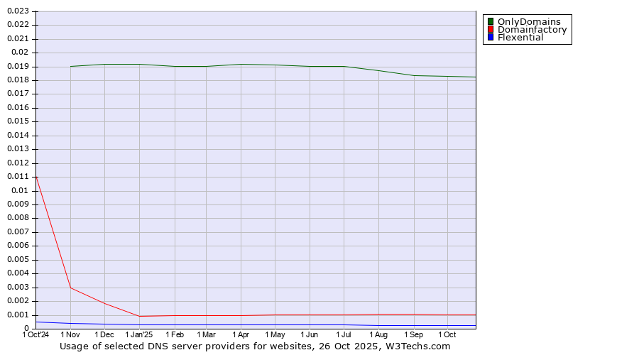 Historical trends in the usage of OnlyDomains vs. Domainfactory vs. Flexential