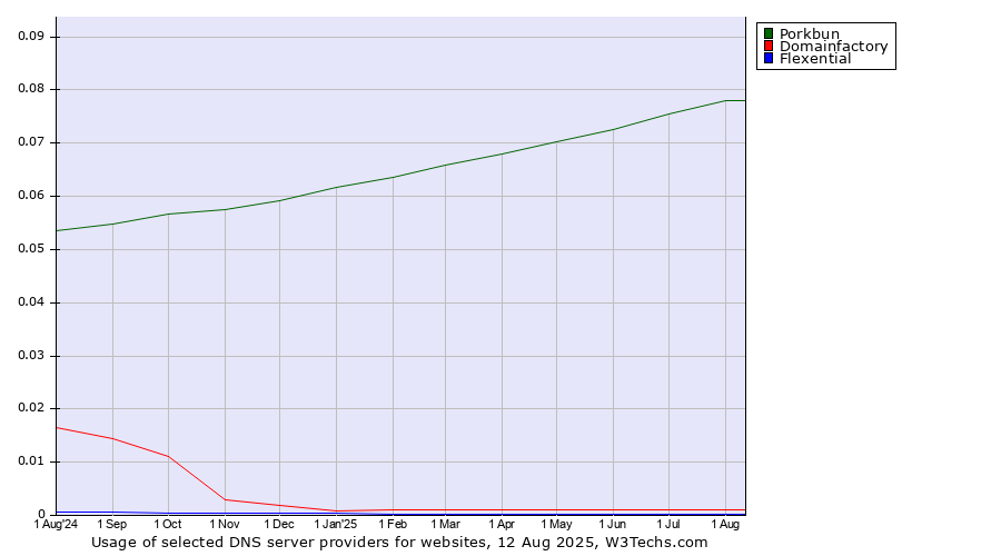 Historical trends in the usage of Porkbun vs. Domainfactory vs. Flexential