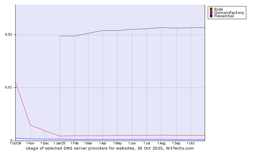 Historical trends in the usage of Ride vs. Domainfactory vs. Flexential