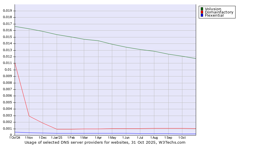 Historical trends in the usage of Volusion vs. Domainfactory vs. Flexential