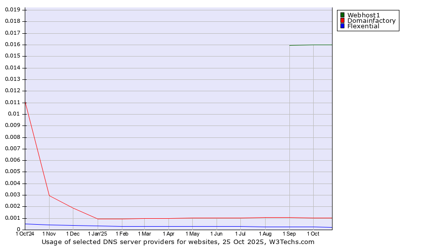 Historical trends in the usage of Webhost1 vs. Domainfactory vs. Flexential