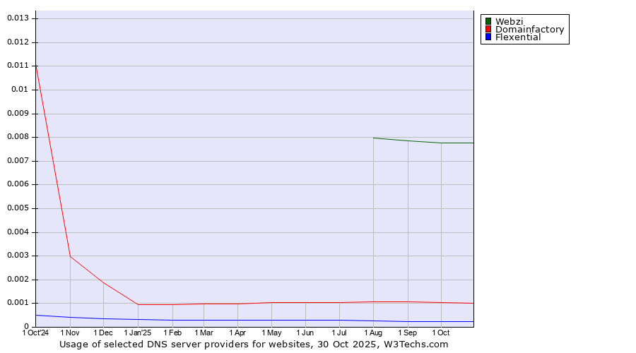 Historical trends in the usage of Webzi vs. Domainfactory vs. Flexential