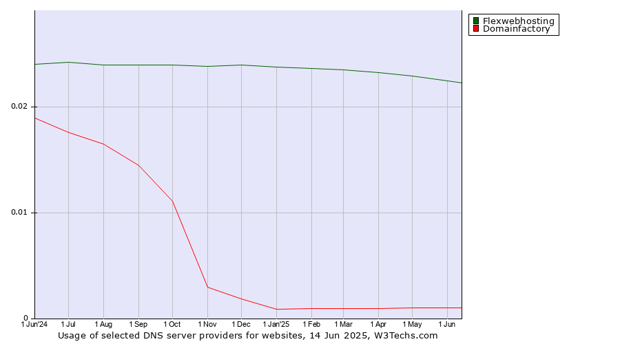 Historical trends in the usage of Flexwebhosting vs. Domainfactory