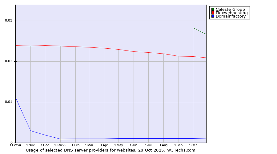 Historical trends in the usage of Celeste Group vs. Flexwebhosting vs. Domainfactory