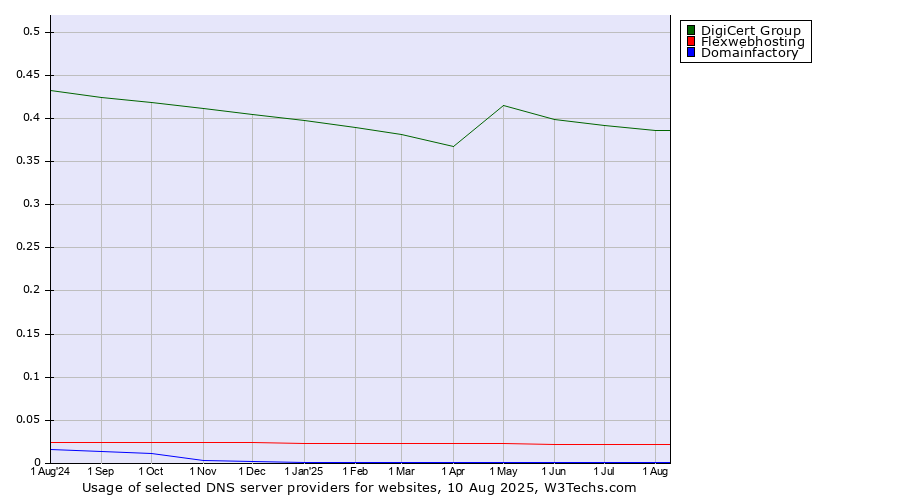 Historical trends in the usage of DigiCert Group vs. Flexwebhosting vs. Domainfactory