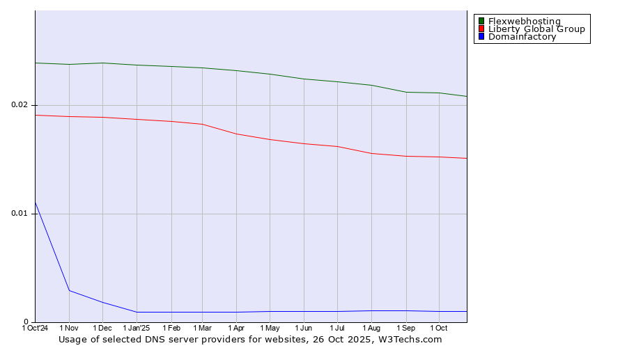 Historical trends in the usage of Flexwebhosting vs. Liberty Global Group vs. Domainfactory