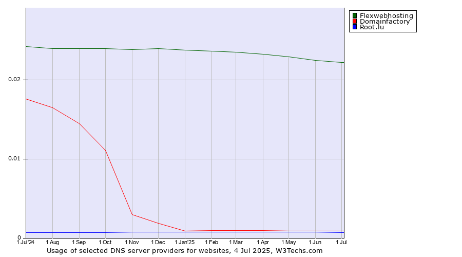 Historical trends in the usage of Flexwebhosting vs. Domainfactory vs. Root.lu