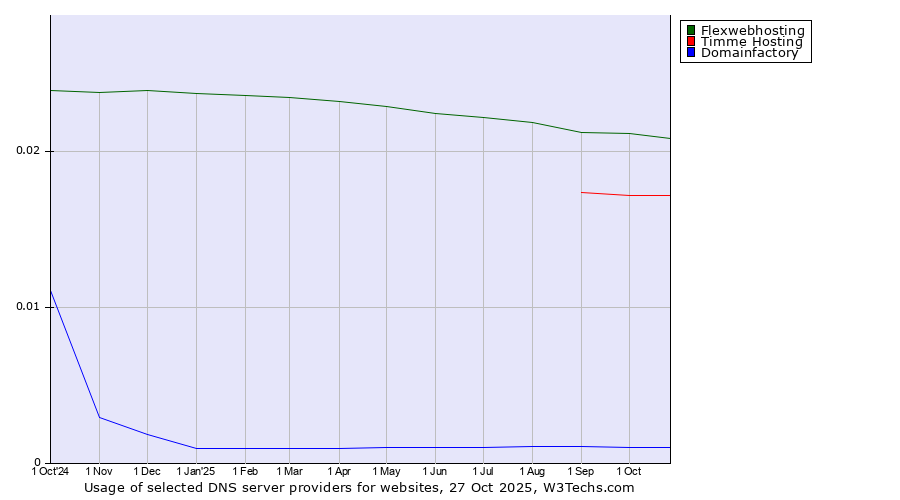 Historical trends in the usage of Flexwebhosting vs. Timme Hosting vs. Domainfactory