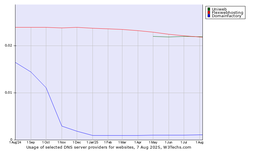 Historical trends in the usage of Flexwebhosting vs. Uniweb vs. Domainfactory