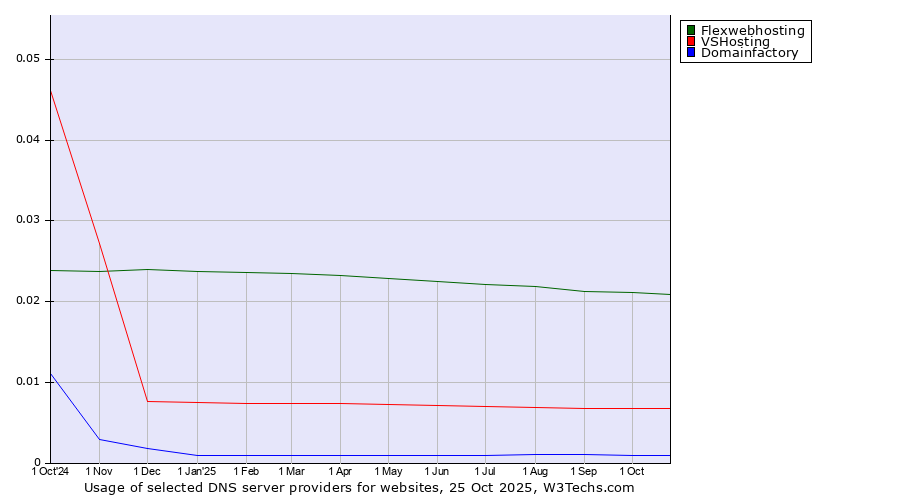 Historical trends in the usage of Flexwebhosting vs. VSHosting vs. Domainfactory