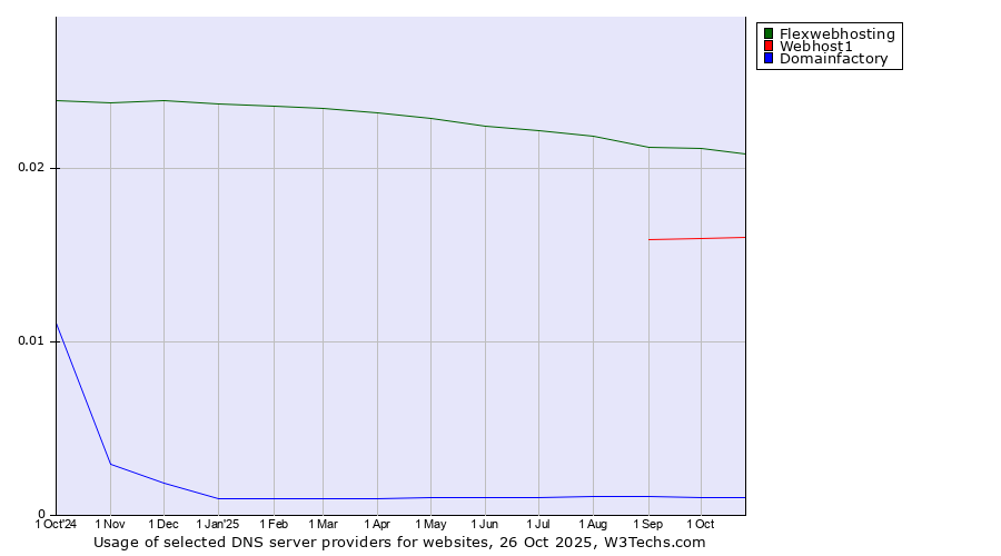 Historical trends in the usage of Flexwebhosting vs. Webhost1 vs. Domainfactory