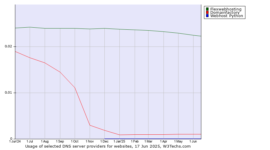 Historical trends in the usage of Flexwebhosting vs. Domainfactory vs. Webhost Python
