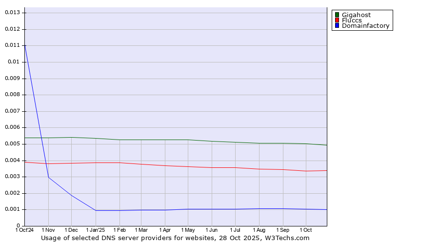 Historical trends in the usage of Gigahost vs. Fluccs vs. Domainfactory