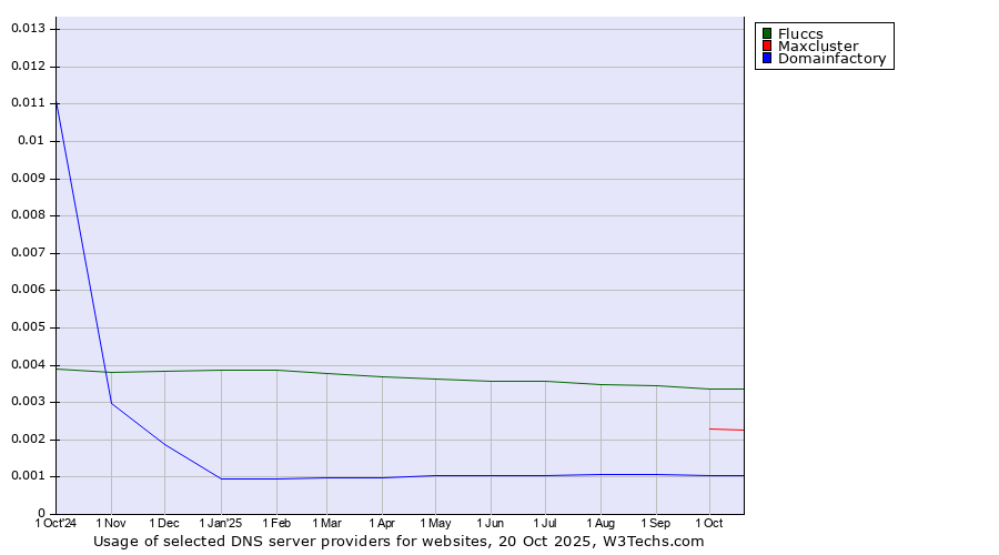 Historical trends in the usage of Fluccs vs. Maxcluster vs. Domainfactory
