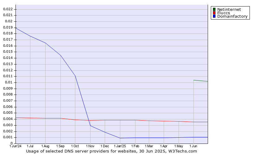Historical trends in the usage of Netinternet vs. Fluccs vs. Domainfactory