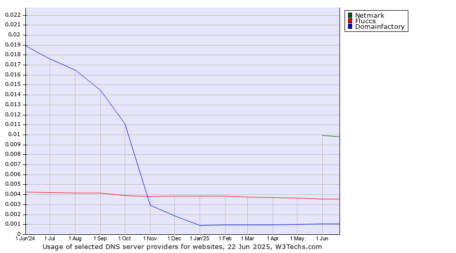 Historical trends in the usage of Netmark vs. Fluccs vs. Domainfactory