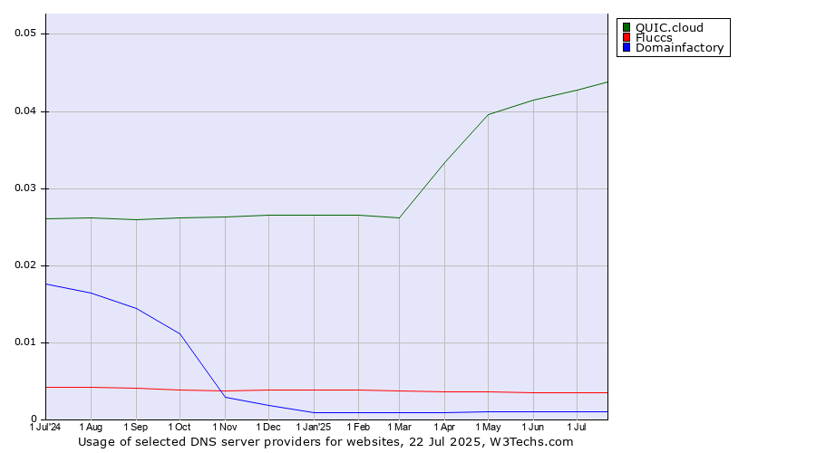 Historical trends in the usage of QUIC.cloud vs. Fluccs vs. Domainfactory