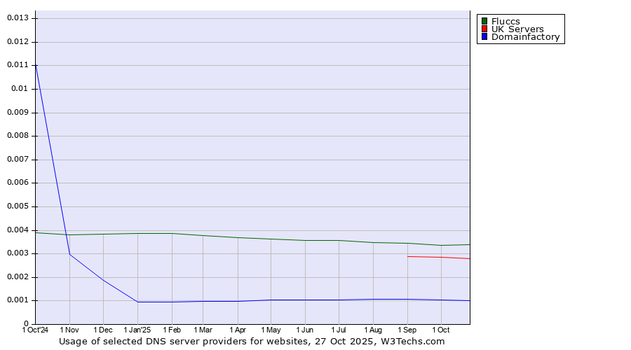 Historical trends in the usage of Fluccs vs. UK Servers vs. Domainfactory